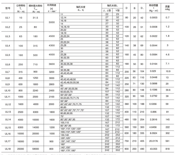 UL輪胎聯(lián)軸器型號