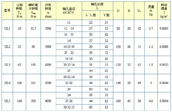 UL輪胎式聯(lián)軸器型號參數(shù)表