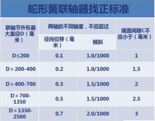 JSB蛇形彈簧聯(lián)軸器間隙表