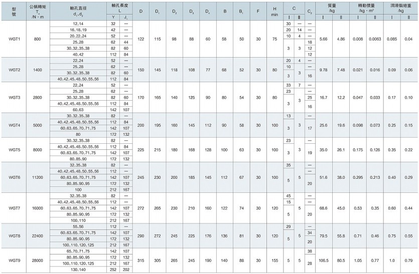 WGT型鼓行齒式聯(lián)軸器